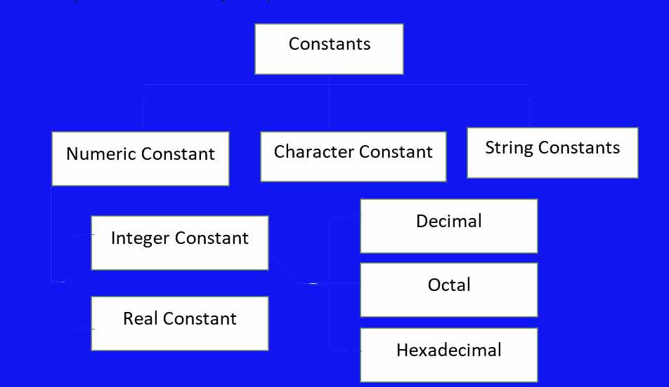 Data type in C language - Nice Concept