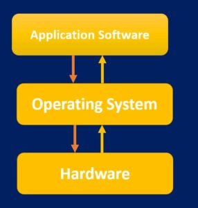 This image represent to function of operating System